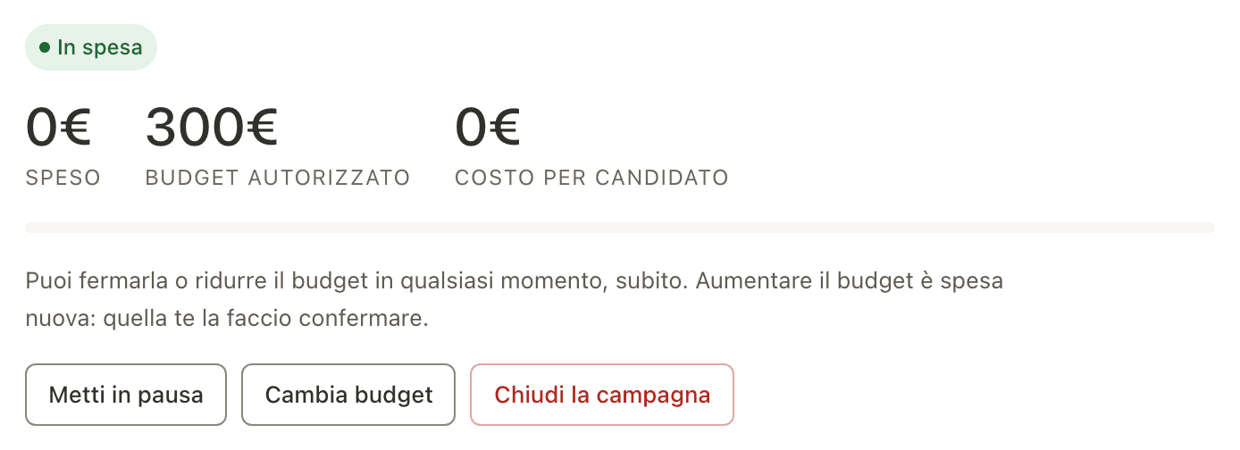 Il riquadro della campagna nella dashboard: lo stato «In spesa», i tre numeri «0 € speso», «300 € budget autorizzato» e «0 € costo per candidato», la frase «Puoi fermarla o ridurre il budget in qualsiasi momento, subito. Aumentare il budget è spesa nuova: quella te la faccio confermare», e i pulsanti «Metti in pausa», «Cambia budget» e «Chiudi la campagna».