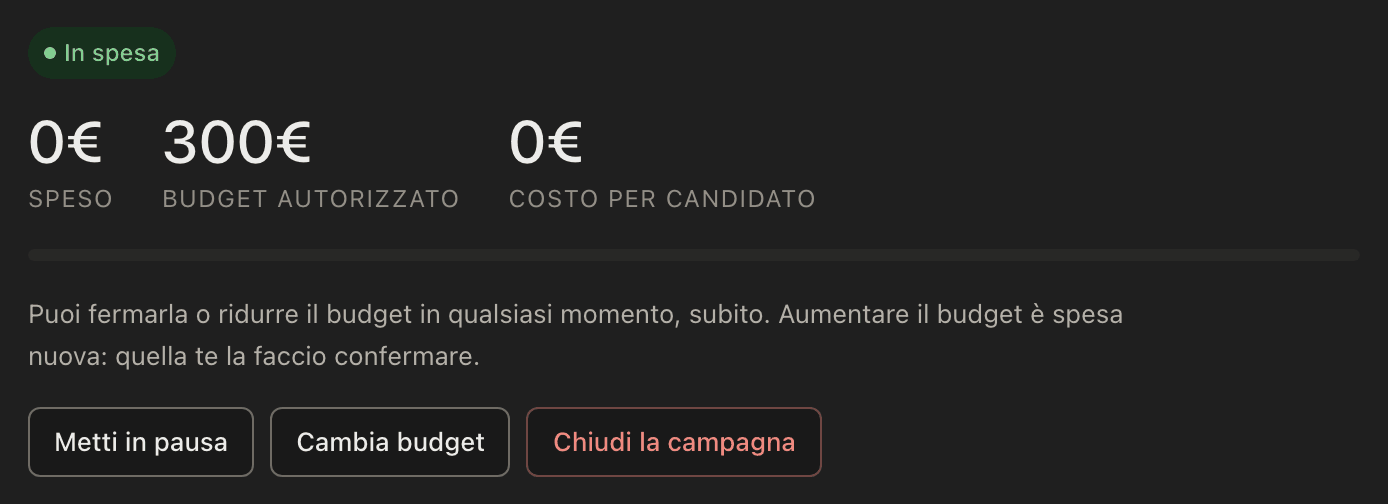 Il riquadro della campagna nella dashboard: lo stato «In spesa», i tre numeri «0 € speso», «300 € budget autorizzato» e «0 € costo per candidato», la frase «Puoi fermarla o ridurre il budget in qualsiasi momento, subito. Aumentare il budget è spesa nuova: quella te la faccio confermare», e i pulsanti «Metti in pausa», «Cambia budget» e «Chiudi la campagna».